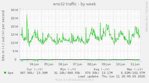 ens32 traffic
