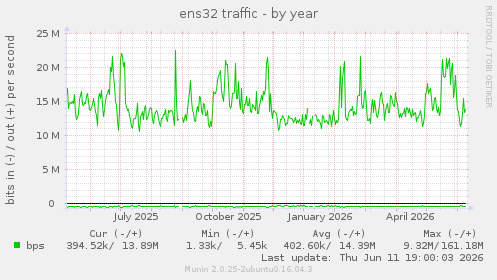 ens32 traffic