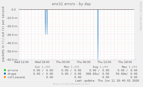 ens32 errors