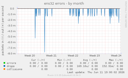 ens32 errors