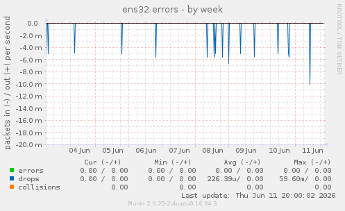 ens32 errors