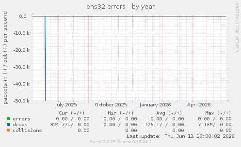 ens32 errors