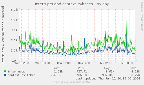 Interrupts and context switches