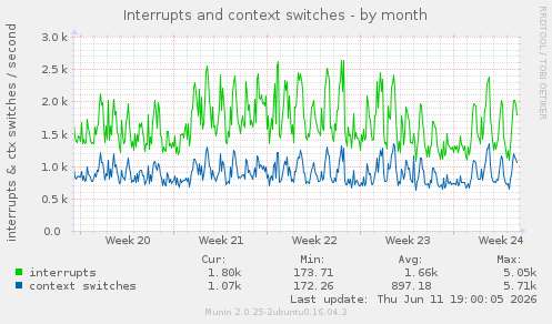 Interrupts and context switches