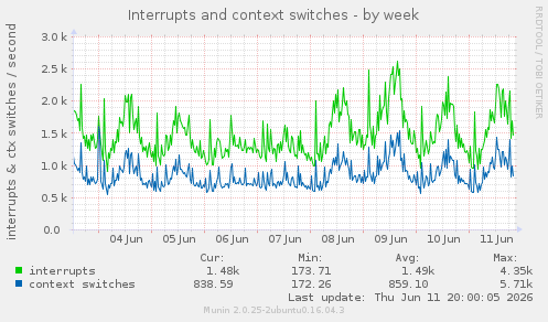 Interrupts and context switches