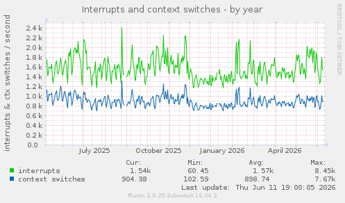 Interrupts and context switches