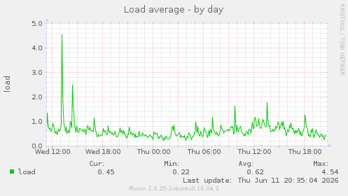Load average