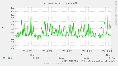 Load average