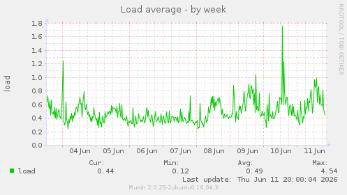 Load average