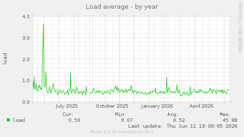 Load average