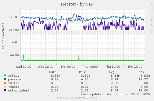 Netstat