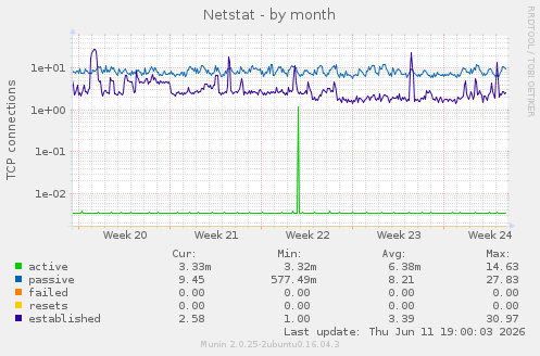 Netstat