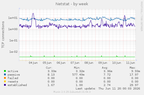 Netstat