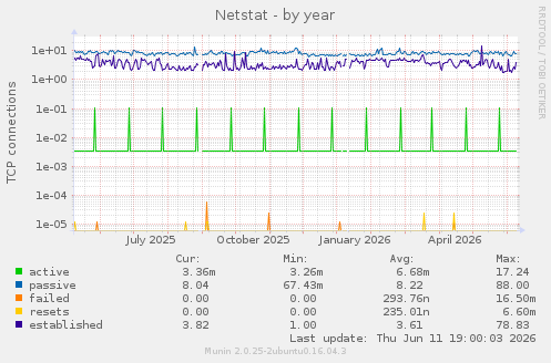 Netstat