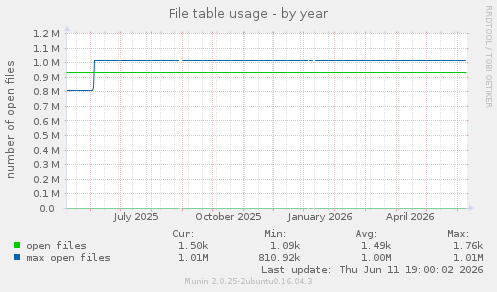 File table usage