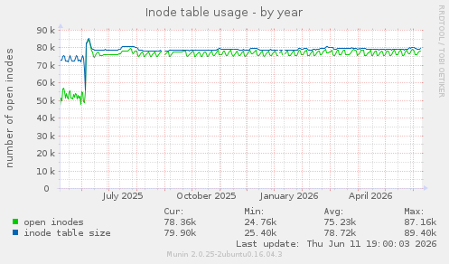 Inode table usage
