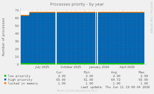 Processes priority