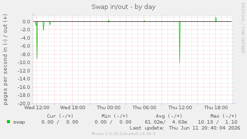 Swap in/out