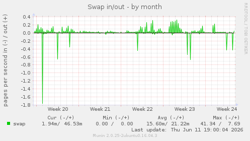 Swap in/out