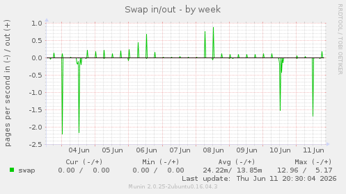 Swap in/out