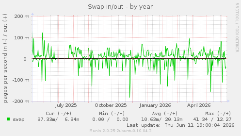 Swap in/out