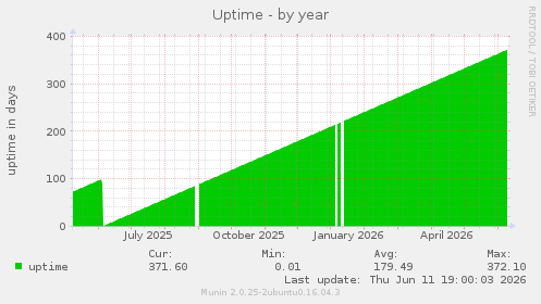 Uptime