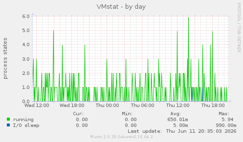 VMstat