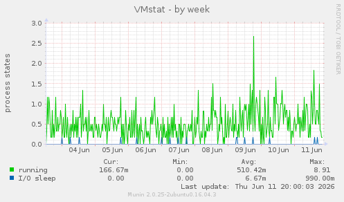 VMstat