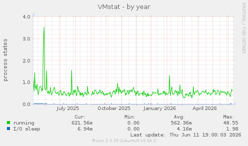 VMstat