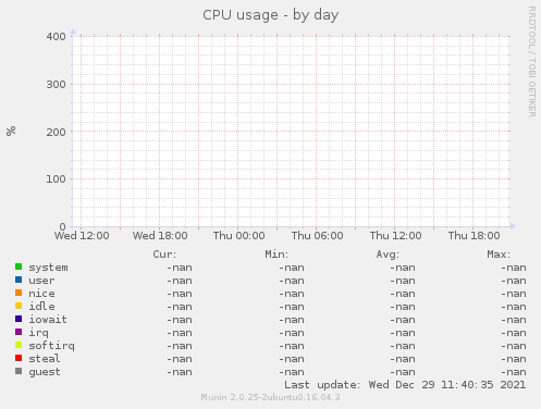 CPU usage