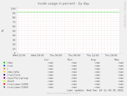 Inode usage in percent