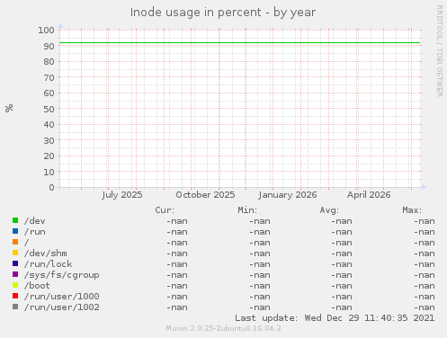 Inode usage in percent