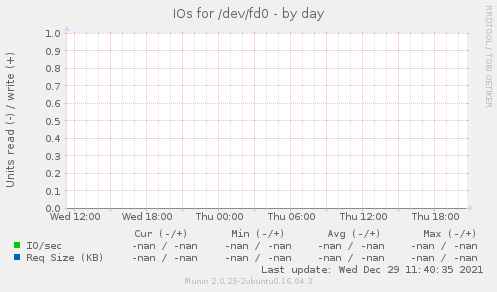 IOs for /dev/fd0