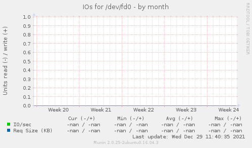 IOs for /dev/fd0