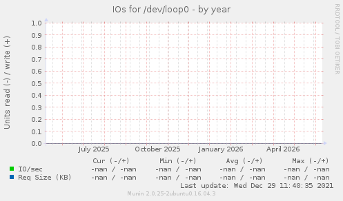 IOs for /dev/loop0