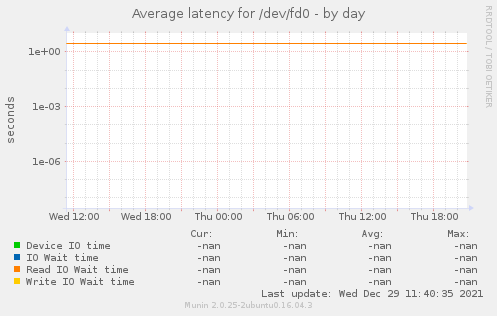 Average latency for /dev/fd0