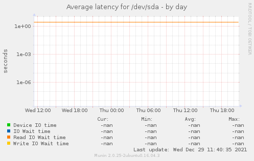 Average latency for /dev/sda