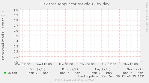 Disk throughput for /dev/fd0