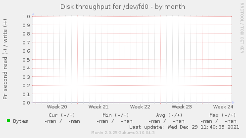 Disk throughput for /dev/fd0