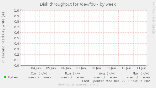 Disk throughput for /dev/fd0
