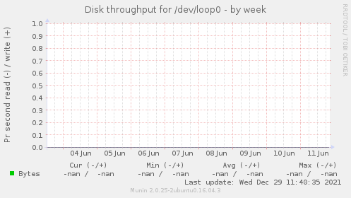 Disk throughput for /dev/loop0