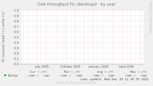 Disk throughput for /dev/loop0