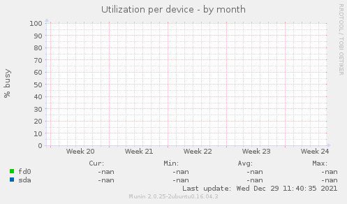 Utilization per device