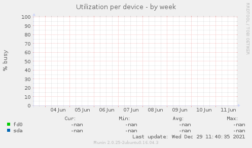 Utilization per device