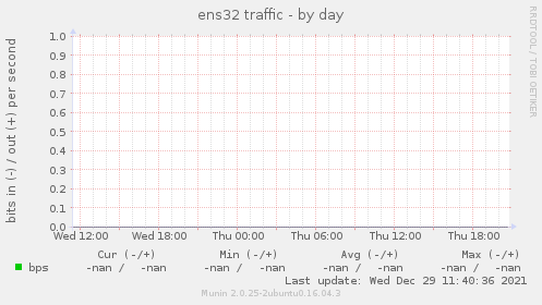 ens32 traffic