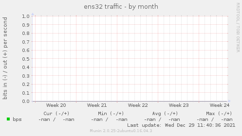 ens32 traffic