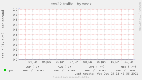 ens32 traffic