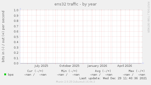 ens32 traffic