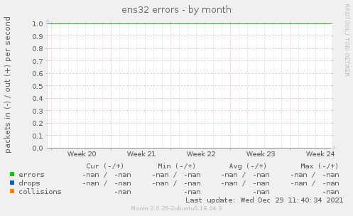 ens32 errors