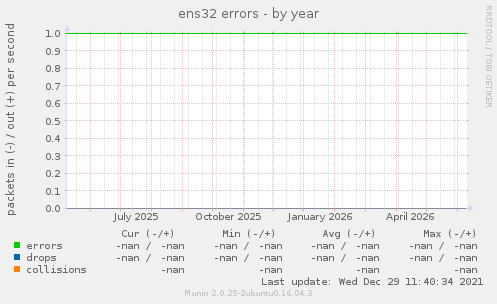 ens32 errors